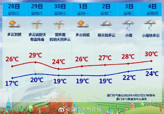 30℃+！厦门一秒入夏！“五一”将......