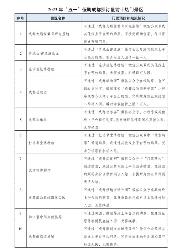 成都“五一”热门预订景区TOP10!注意预约、限流→ 成都“五一”热门预订景区TOP10!注意预约、限流→