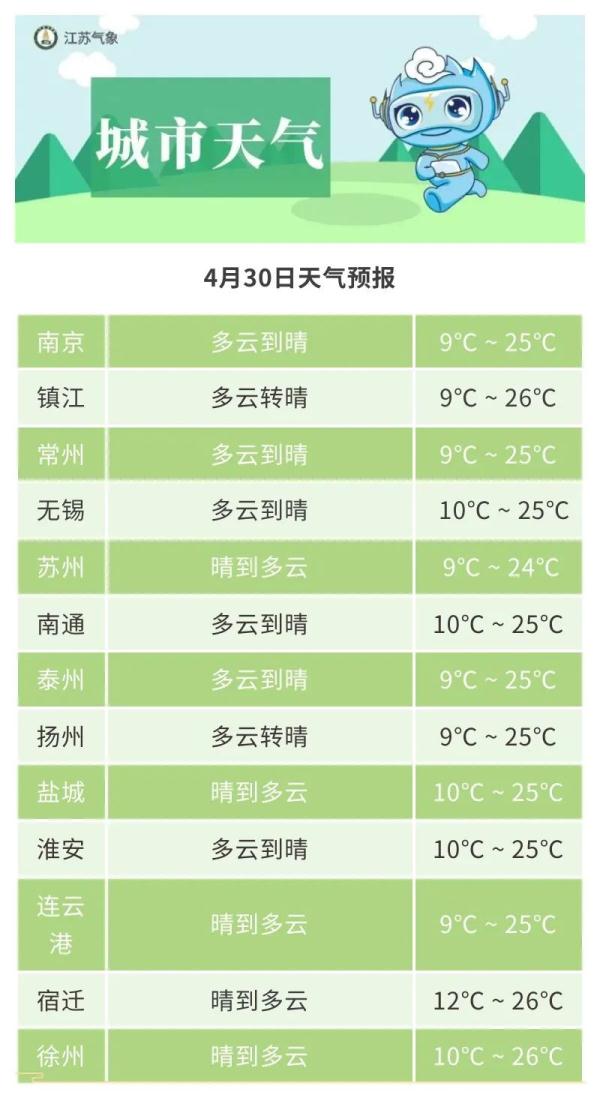 未来两天天气晴，宜出行！2日后期又迎降雨
