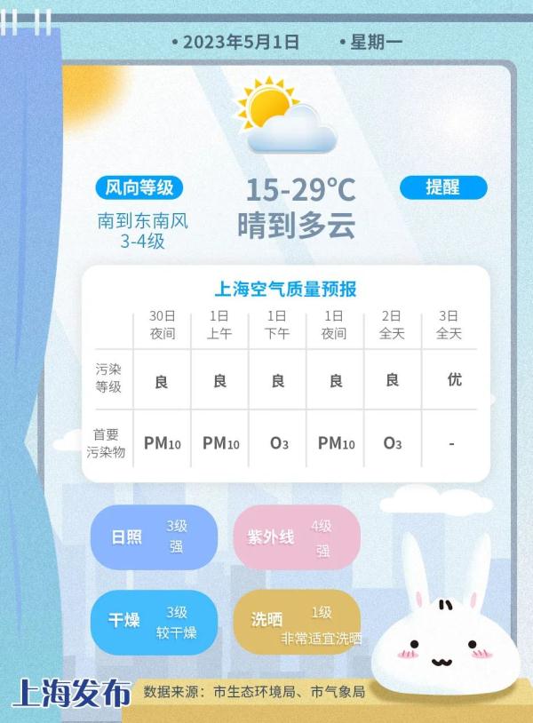 初夏体验！上海明天最高29度，新一轮降水正酝酿