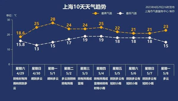这份假期“礼物”，让今天的上海绝美！气温即将升到28℃，但雷阵雨又来…