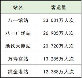 190万人次南昌地铁客运量再创历史新高