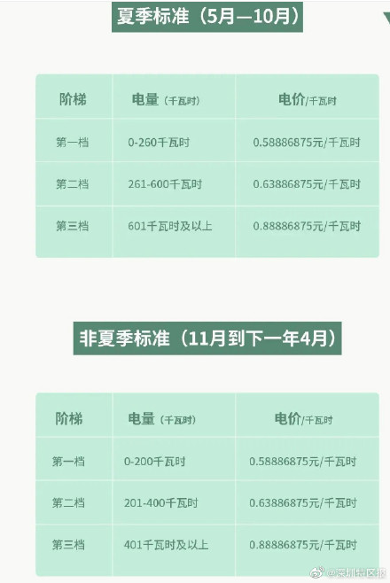 注意啦!5月起广东阶梯电价标准进入夏季模式 注意啦!5月起广东阶梯电价标准进入夏季模式