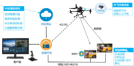 高速公路智慧巡检员来了云眼路巡1号在渝成功首飞