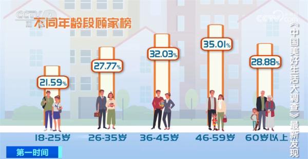 中国美好生活大调查数据发布 解读城市休闲生活新趋势