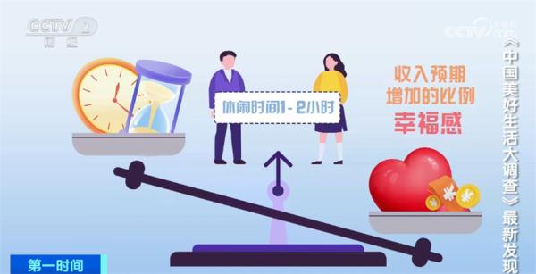 中国美好生活大调查数据发布 解读城市休闲生活新趋势