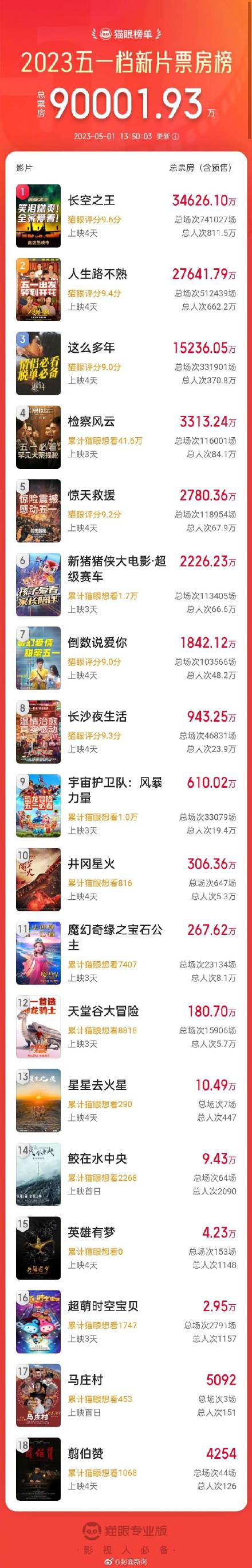 2023年五一档电影票房破9亿