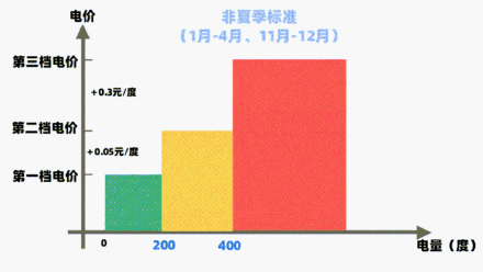 注意啦!5月起广东阶梯电价标准进入夏季模式 注意啦!5月起广东阶梯电价标准进入夏季模式