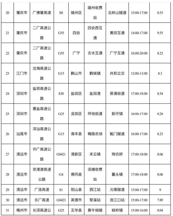 广东今起迎返程车流，明日迎高峰！峰值缓行点段或是出程的1.6倍