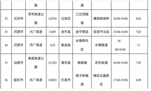 广东今起迎返程车流，明日迎高峰！峰值缓行点段或是出程的1.6倍