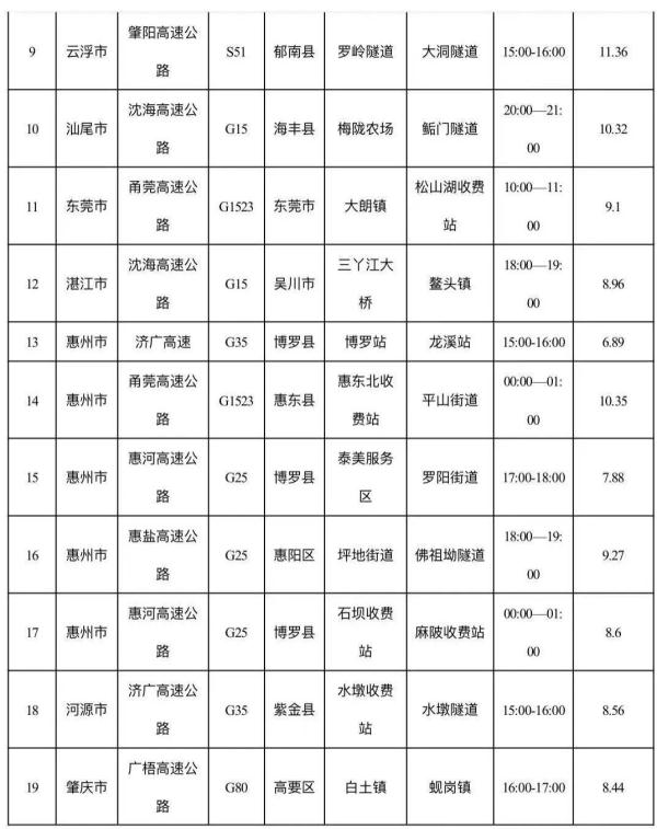 广东今起迎返程车流，明日迎高峰！峰值缓行点段或是出程的1.6倍