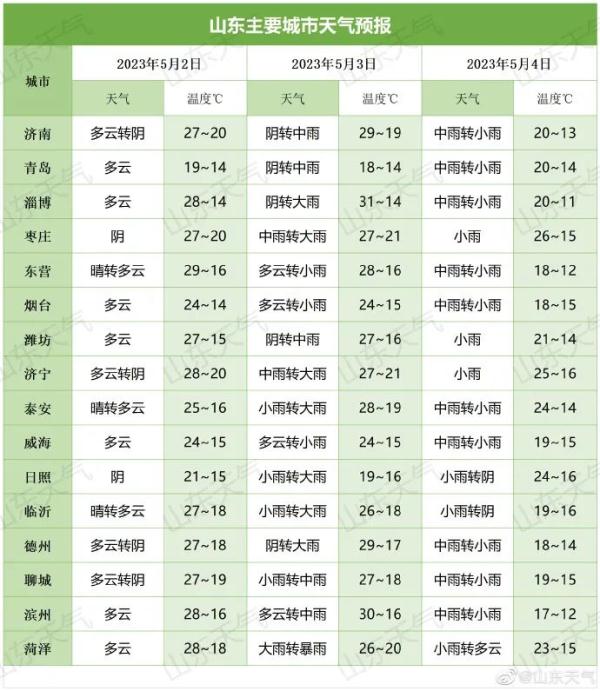 局部暴雨+中到大雨！山东将迎大范围降雨！