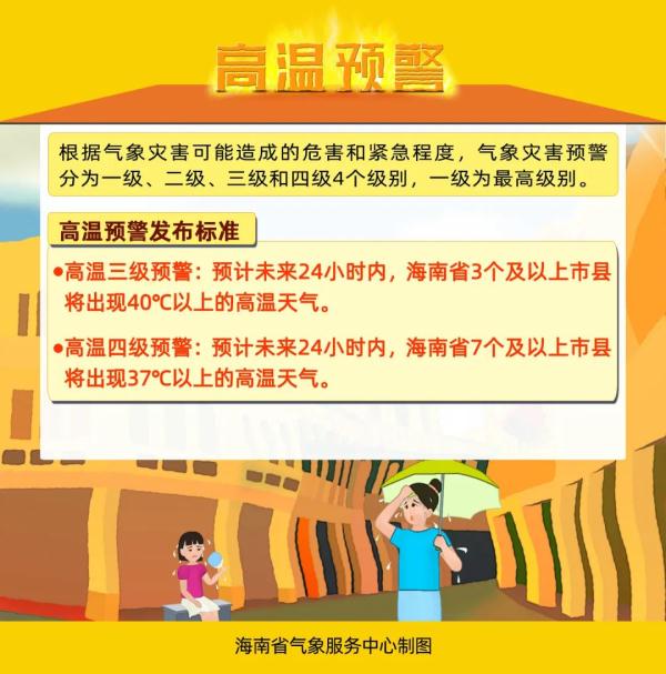 刚刚！海南发布高温四级预警！明天气温高达39℃
