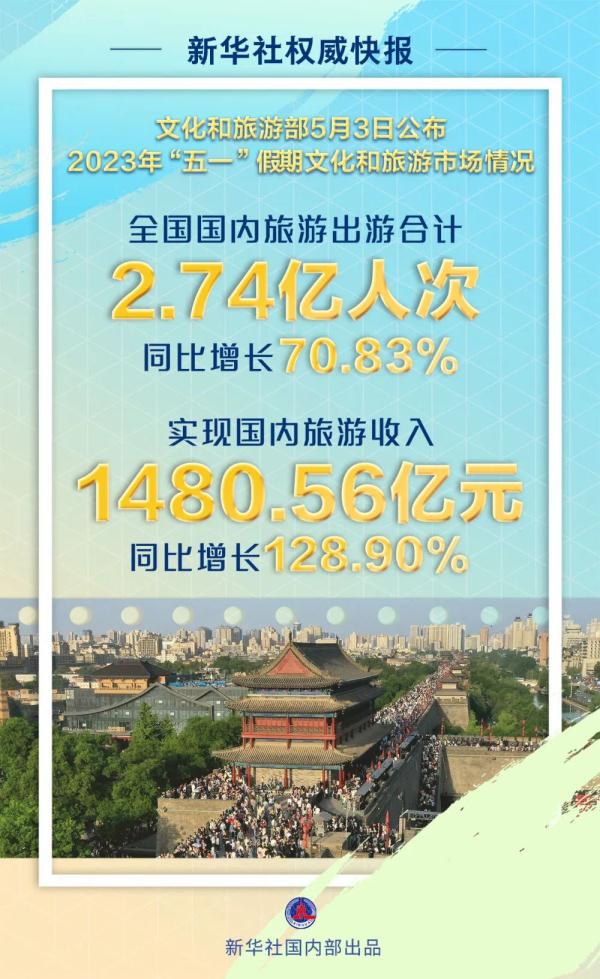 2.74亿人次！这里成“五一”最热门目的地