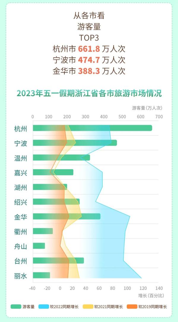 3125万人次，369.7亿元……大家在浙江玩得有多嗨？