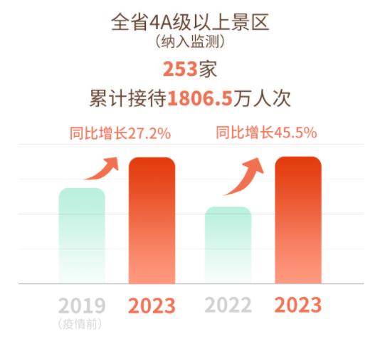 3125万人次，369.7亿元……大家在浙江玩得有多嗨？