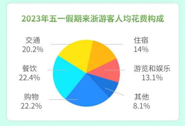 3125万人次，369.7亿元……大家在浙江玩得有多嗨？