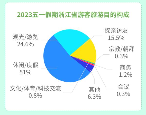 3125万人次，369.7亿元……大家在浙江玩得有多嗨？