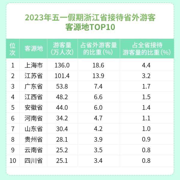 3125万人次，369.7亿元……大家在浙江玩得有多嗨？