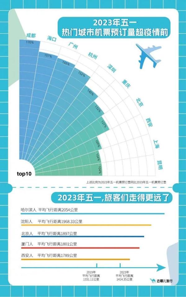 2.74亿人次！这里成“五一”最热门目的地