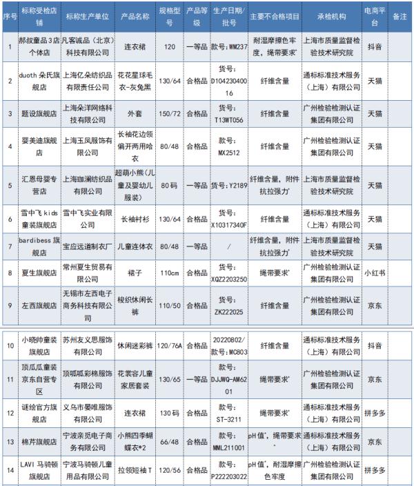 “凡客诚品”“雪中飞”“顶呱呱”等68批次儿童及婴幼儿服装不合格！