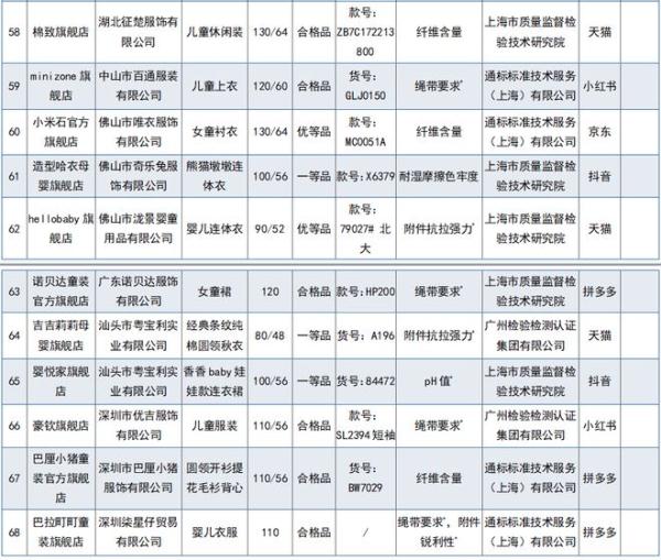 当心!68批次网售婴童服装不合格 当心!68批次网售婴童服装不合格