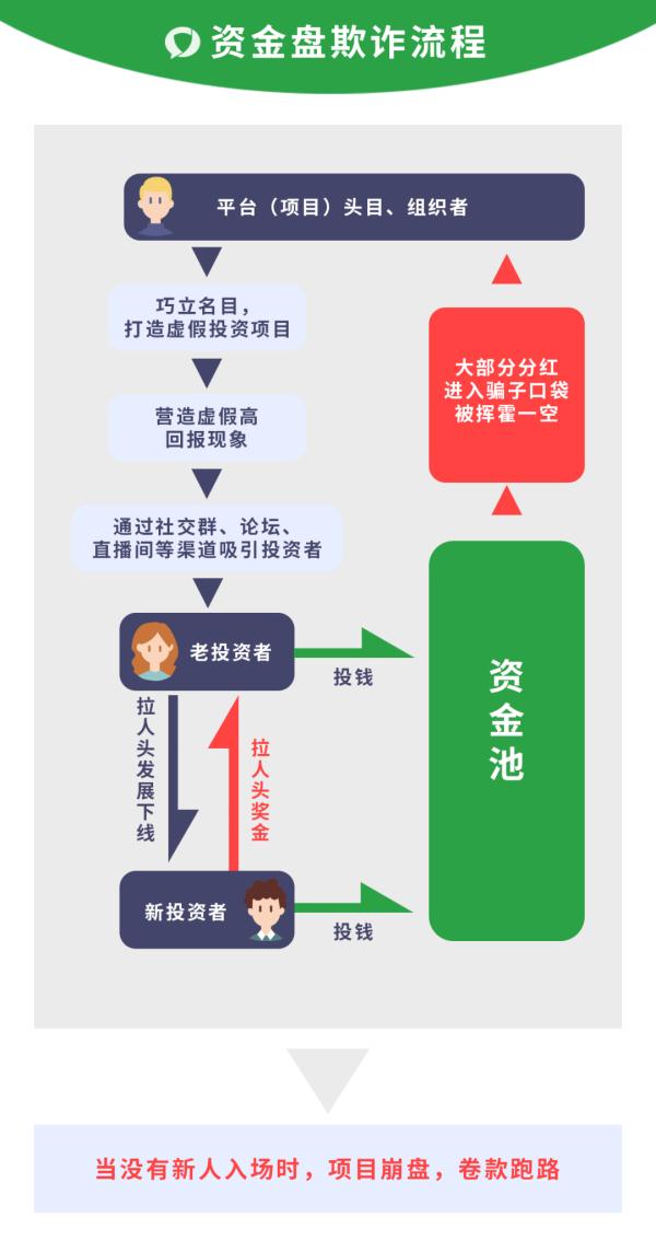 谨防高额回报投资骗局，远离“资金盘”诈骗！