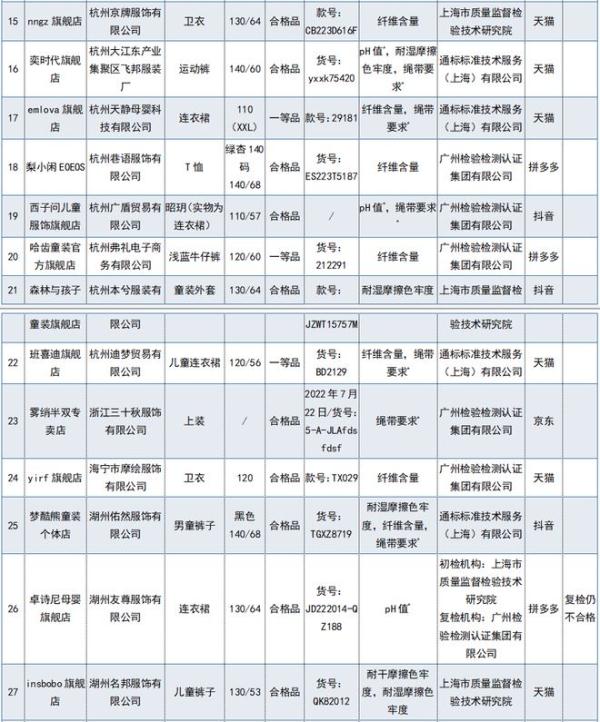当心!68批次网售婴童服装不合格 当心!68批次网售婴童服装不合格