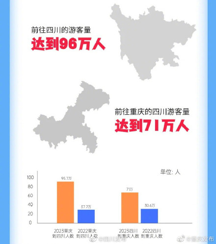 五一期间四川重庆两地游客交换打卡 五一期间四川重庆两地游客交换打卡