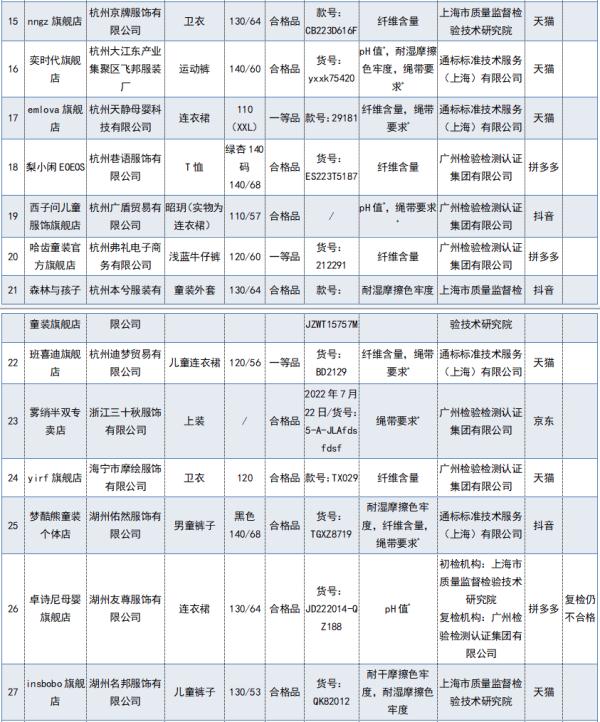 “凡客诚品”“雪中飞”“顶呱呱”等68批次儿童及婴幼儿服装不合格！