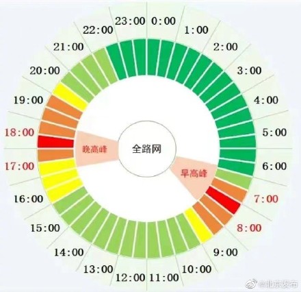 别忘了这个周六要上班!北京明天不限行早晚高峰预计严重拥堵 别忘了这个周六要上班!北京明天不限行早晚高峰预计严重拥堵