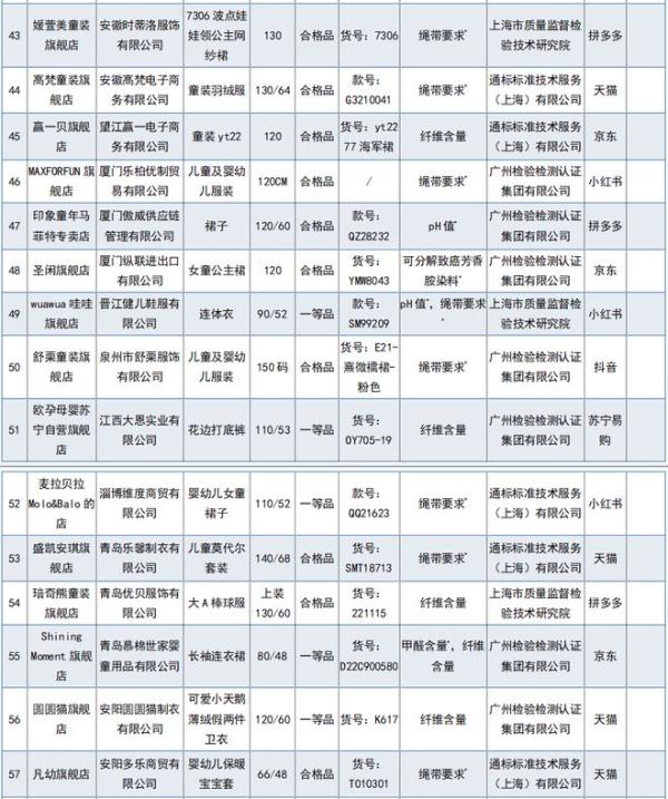 当心!68批次网售婴童服装不合格 当心!68批次网售婴童服装不合格