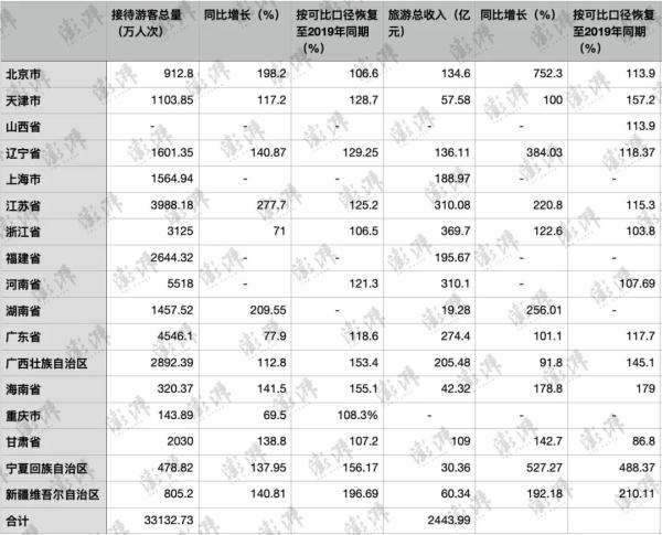 游客接待量第一!五一假期河南旅游总收入位列前三 游客接待量第一!五一假期河南旅游总收入位列前三