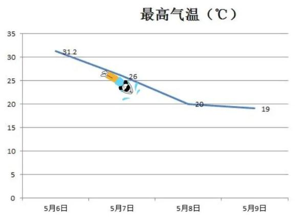 @成都人 注意!气温要“跳水”啦 @成都人 注意!气温要“跳水”啦