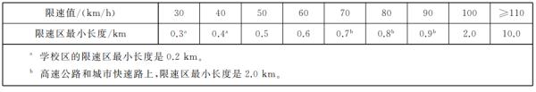 道路限速值是如何确定的？