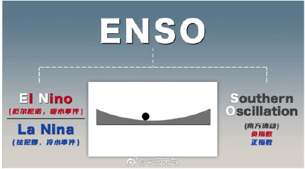 “三重”拉尼娜已结束 今夏或进入厄尔尼诺状态