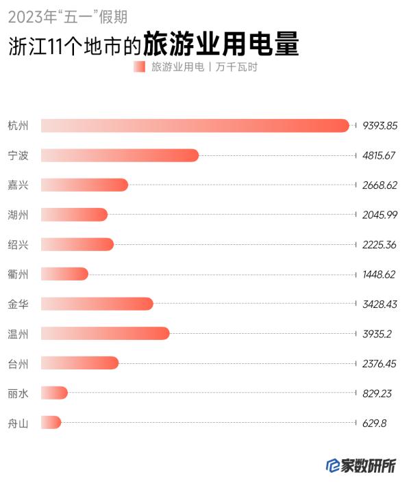 电力数据折射浙江“五一”假期消费复苏图景