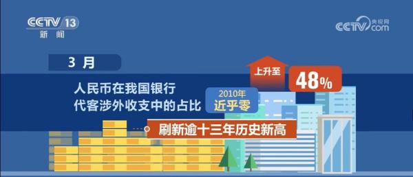 人民币国际化“拼图”不断铺展 跨境结算规模稳步扩大 人民币国际化“拼图”不断铺展 跨境结算规模稳步扩大