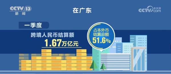 人民币国际化“拼图”不断铺展 跨境结算规模稳步扩大 人民币国际化“拼图”不断铺展 跨境结算规模稳步扩大