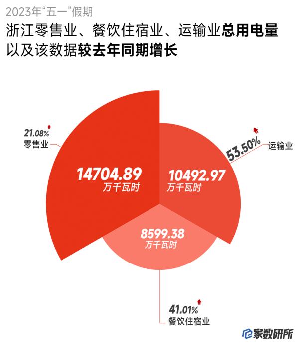 电力数据折射浙江“五一”假期消费复苏图景
