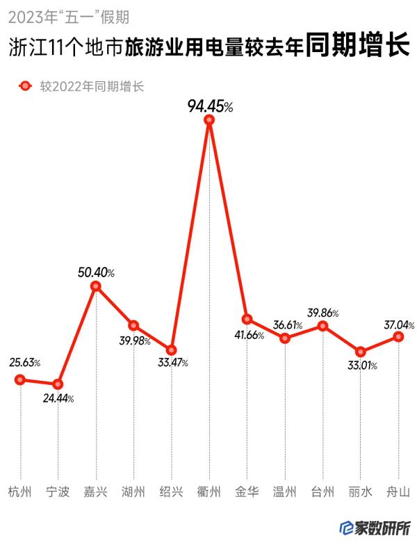 电力数据折射浙江“五一”假期消费复苏图景