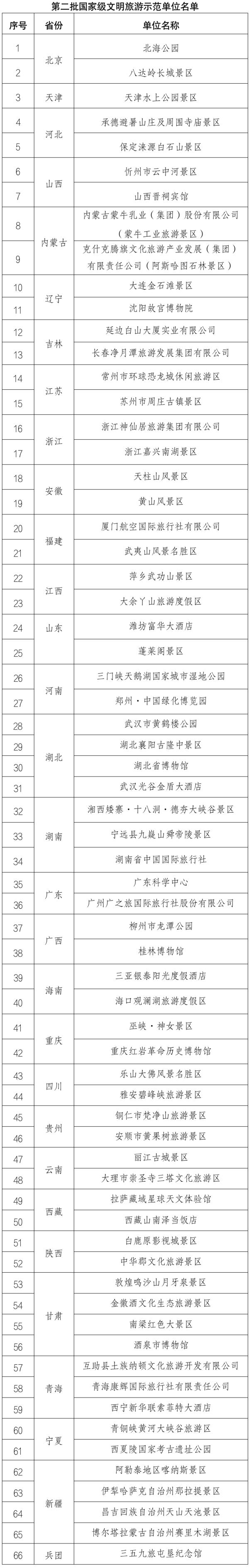 文化和旅游部公布第二批国家级文明旅游示范单位