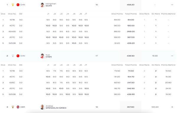 神仙打架 三跳满分！全红婵、陈芋汐包揽跳水世界杯蒙特利尔站女子10米台冠亚军