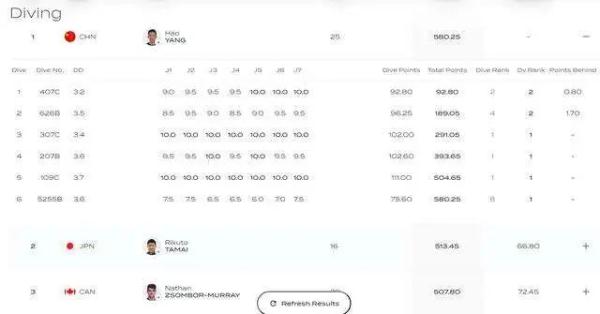 骄傲!云南小伙杨昊,跳水世界杯蒙特利尔站勇夺3金 骄傲!云南小伙杨昊,跳水世界杯蒙特利尔站勇夺3金