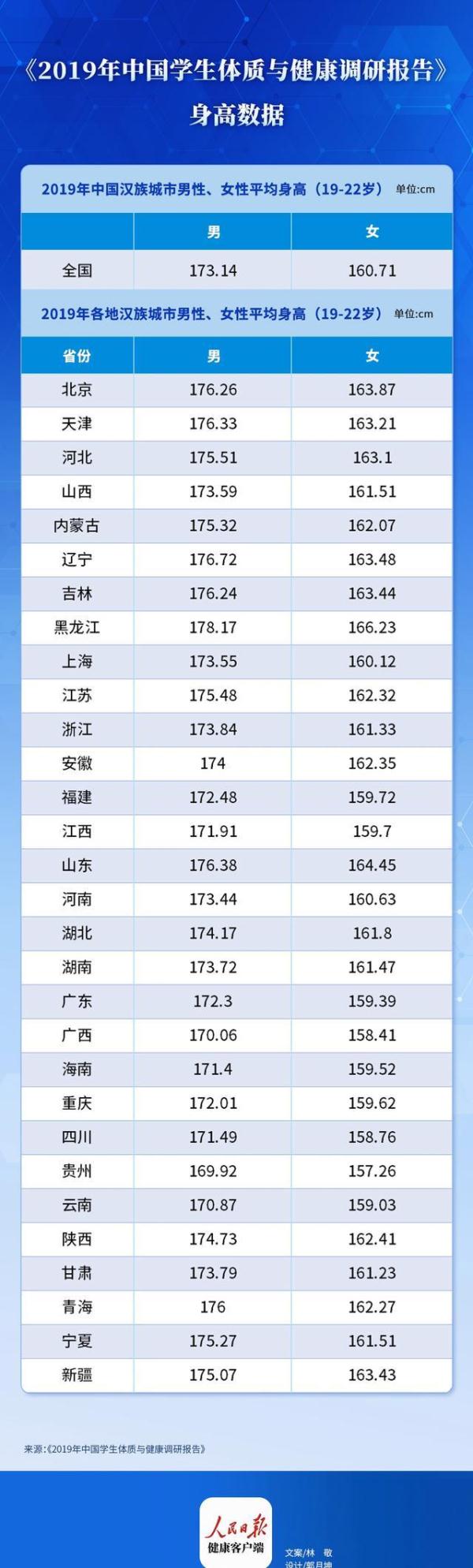 山东学生身高全国第一？高于全国平均水平，但输给了黑龙江