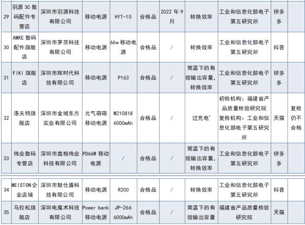 “飞毛腿”“久量电子”等35批次移动电源不合格! “飞毛腿”“久量电子”等35批次移动电源不合格!