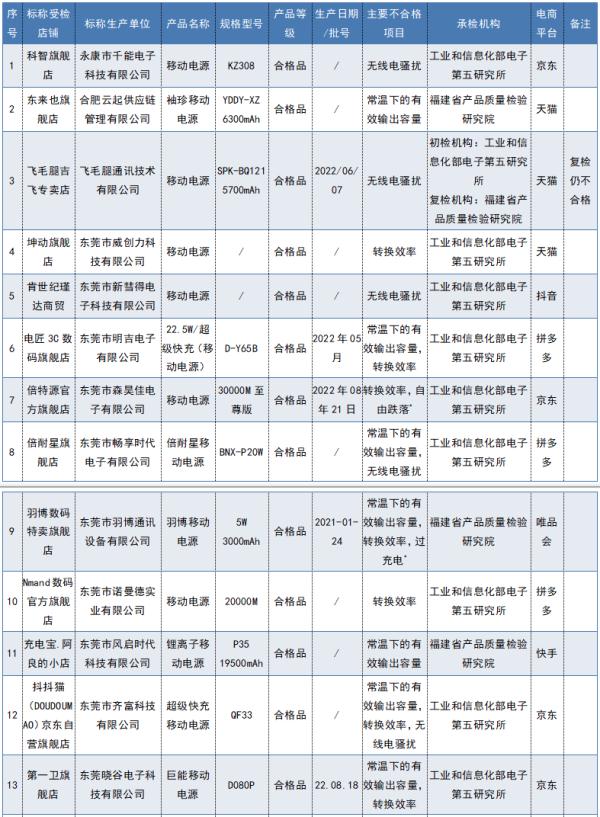 “飞毛腿”“久量电子”等35批次移动电源不合格! “飞毛腿”“久量电子”等35批次移动电源不合格!