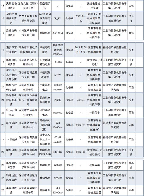“飞毛腿”“久量电子”等35批次移动电源不合格! “飞毛腿”“久量电子”等35批次移动电源不合格!