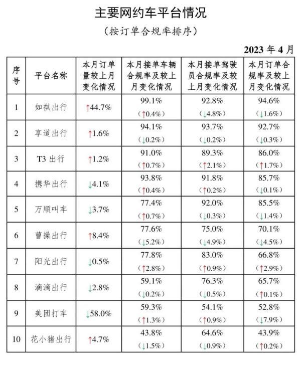 交通运输部:4月份共收到网约车订单信息7.06亿单 环比下降1.4% 交通运输部:4月份共收到网约车订单信息7.06亿单 环比下降1.4%