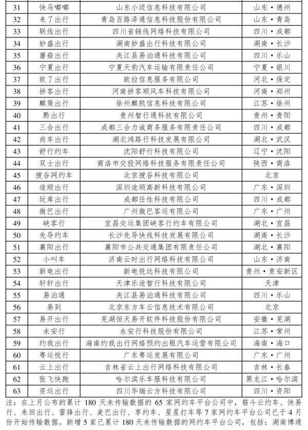 交通运输部:4月份共收到网约车订单信息7.06亿单 环比下降1.4% 交通运输部:4月份共收到网约车订单信息7.06亿单 环比下降1.4%